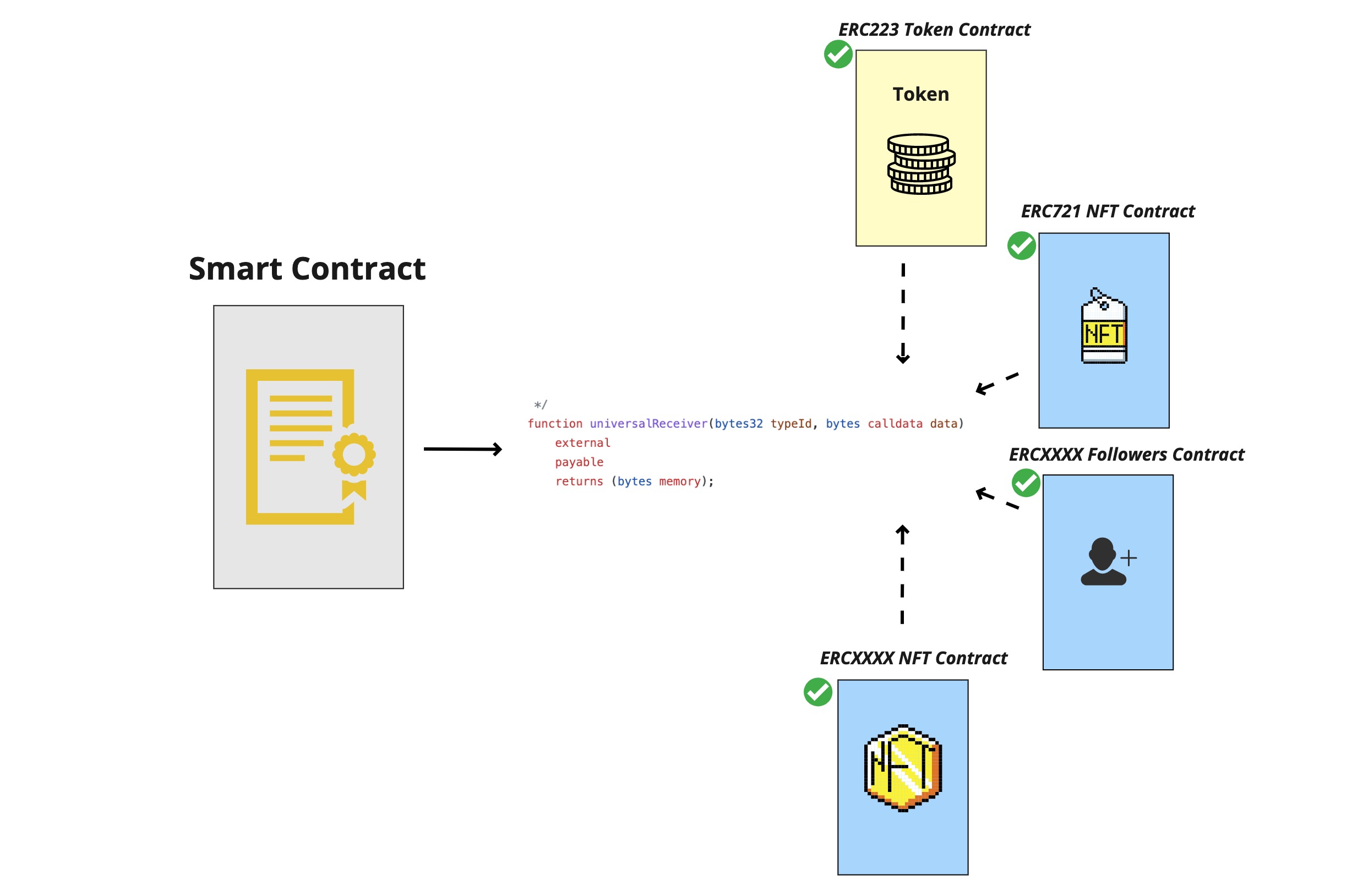 Unified notification function to call