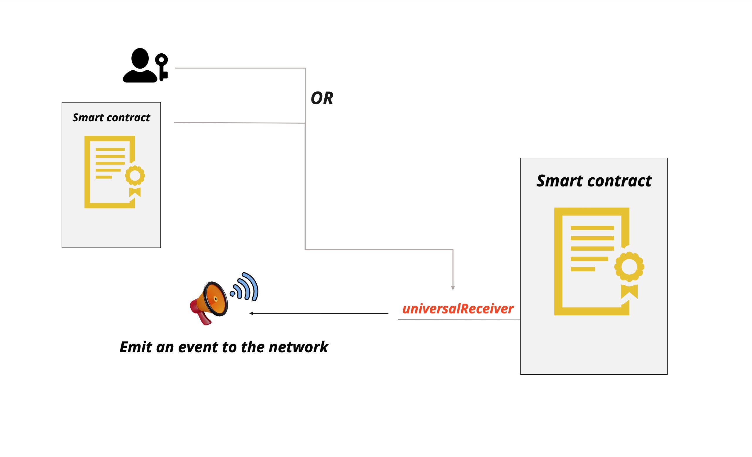 universalReceiver function emits an event