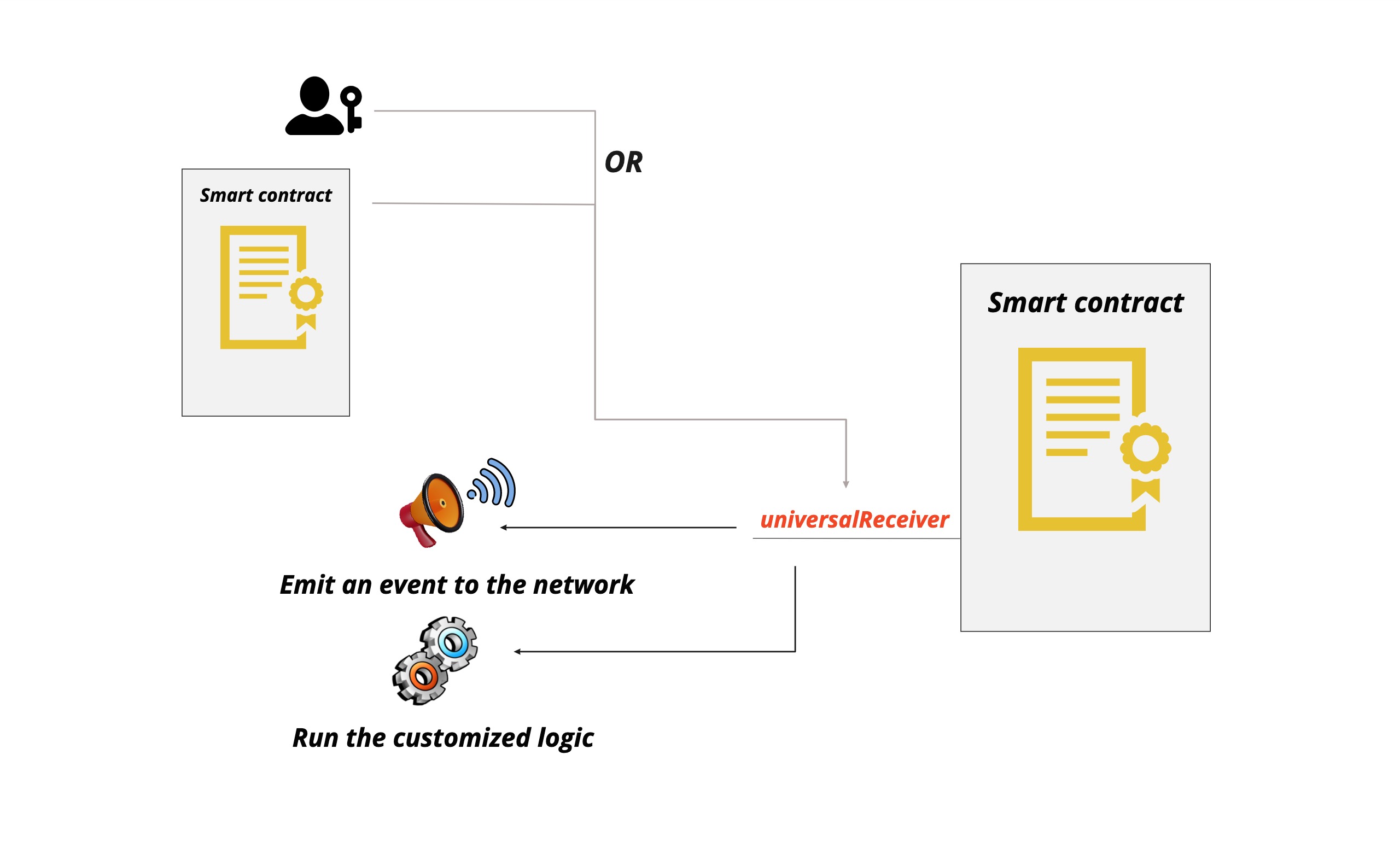 universalReceiver function execute custom logic