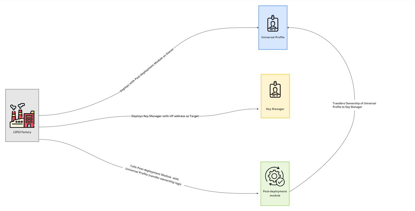 Universal Profile Deployment